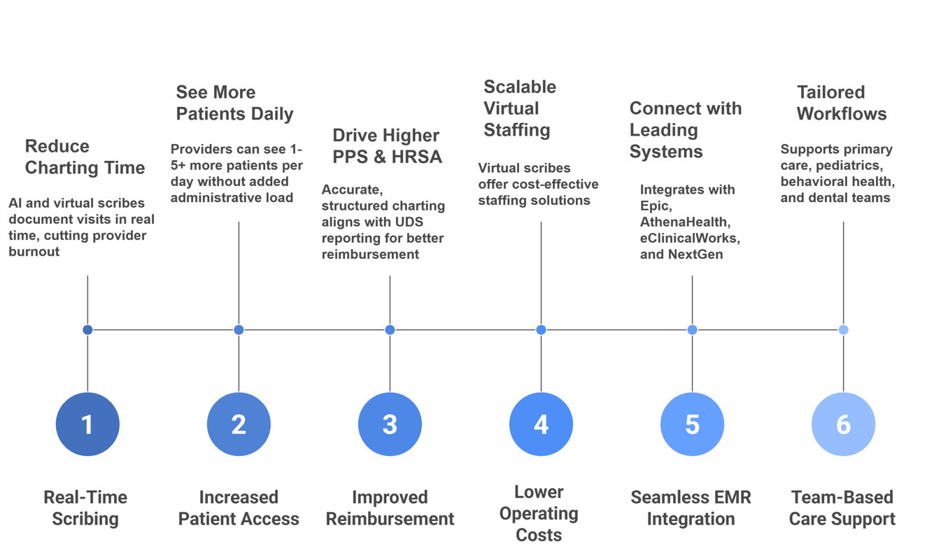 how we help fqhcs and chcs