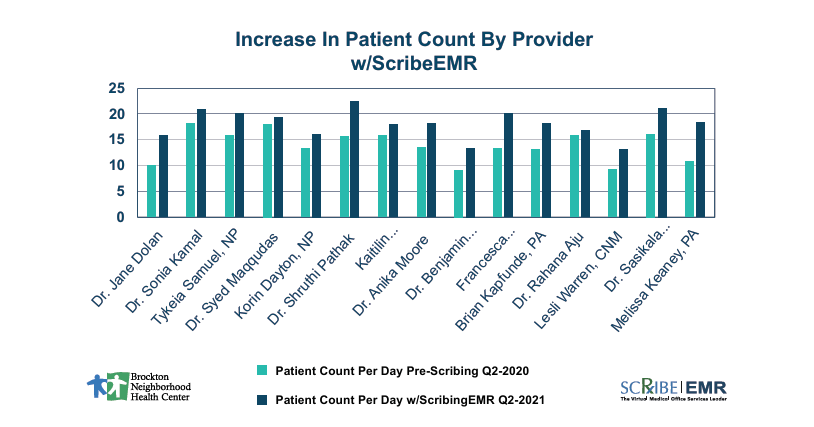 increase in patient count by provider