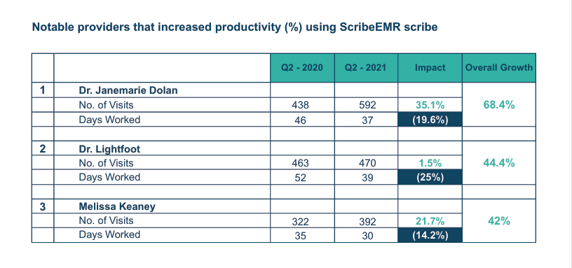 notable provides that increased productivity using scribeemr scribe