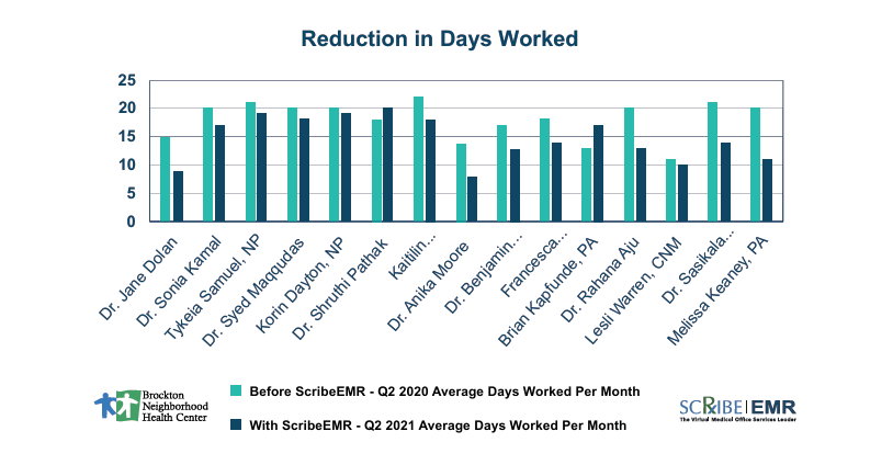 reduction in days worked