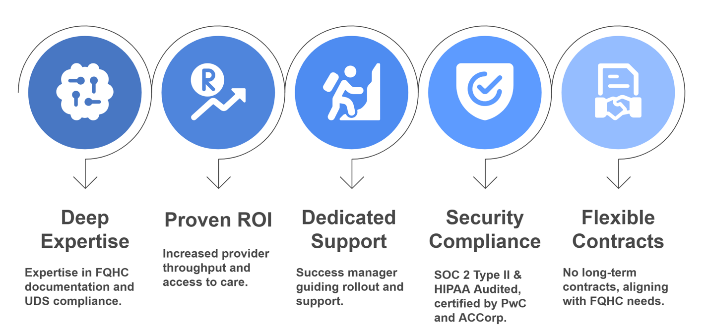 why fqhcs choose scribeemr