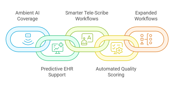 2026 medical scribing services