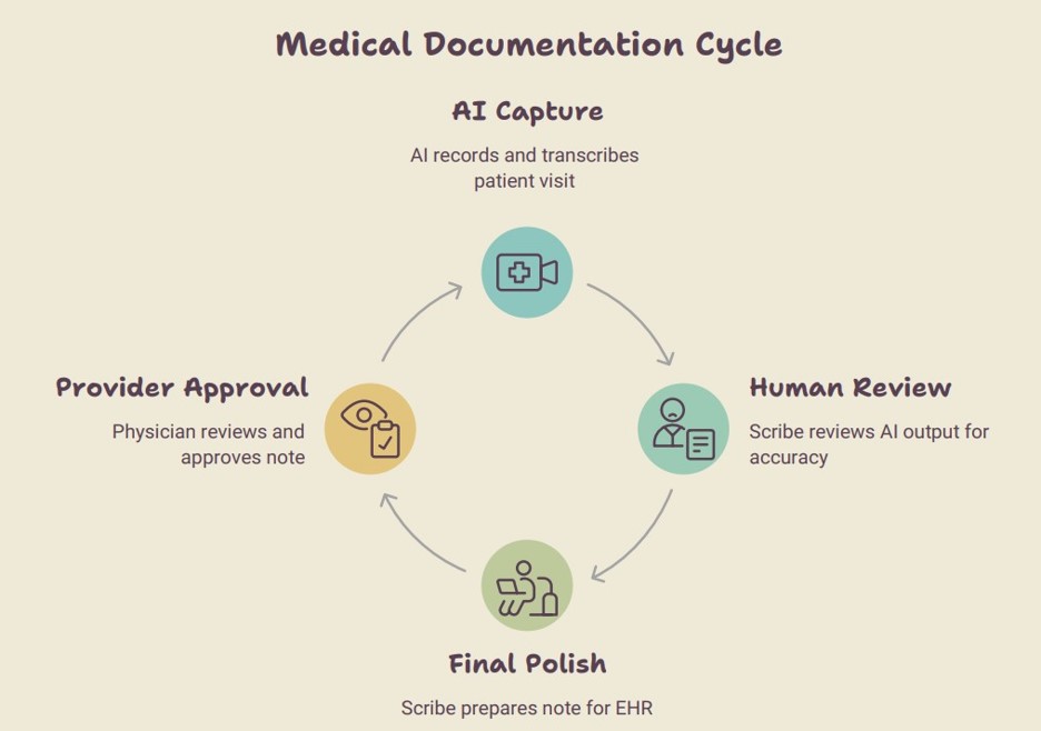 how does ai scribe with human review actually work